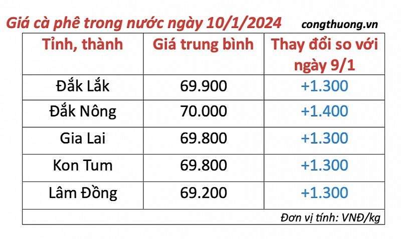 Thị trường cà phê trong nước ngày 10/1