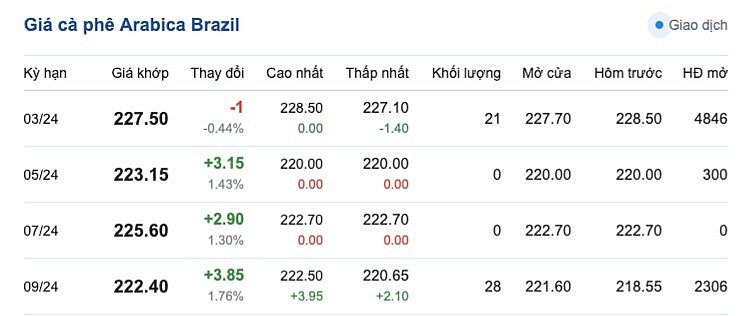 Giá Arabia và Robusta mới nhất ngày 10/1/2023