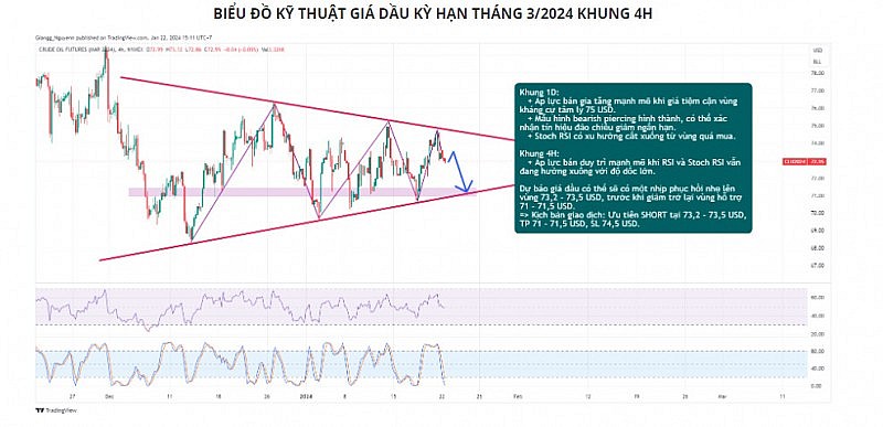 Giá dầu có thể duy trì đà giảm về vùng hỗ trợ 71 - 71,5 USD