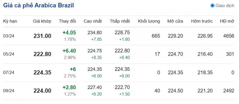 Giá cà phê mới nhất ngày 23/1/2024