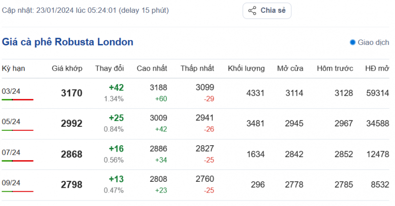 Giá cà phê mới nhất ngày 23/1/2024