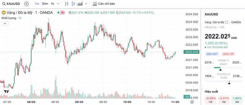 Giá vàng chiều nay 26/1/2024: Vàng SJC đứng yên ở mức 76,5 triệu đồng/lượng