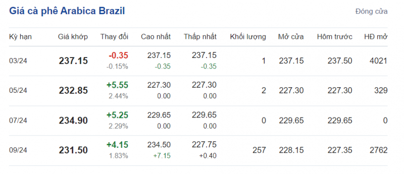Giá cà phê mới nhất ngày 31/1/2024