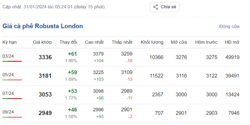 Giá cà phê mới nhất ngày 31/1/2024