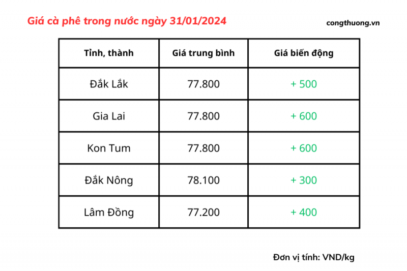 Giá cà phê mới nhất ngày 31/1/2024