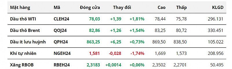 Giá dầu bật tăng hơn 1% trước sự suy yếu của đồng USD