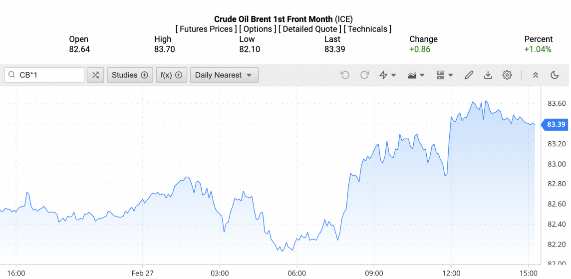 Giá xăng dầu hôm nay ngày 28/2/2024: Giá dầu