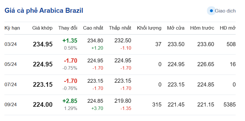 Giá cà phê mới nhất ngày 1/3/2024