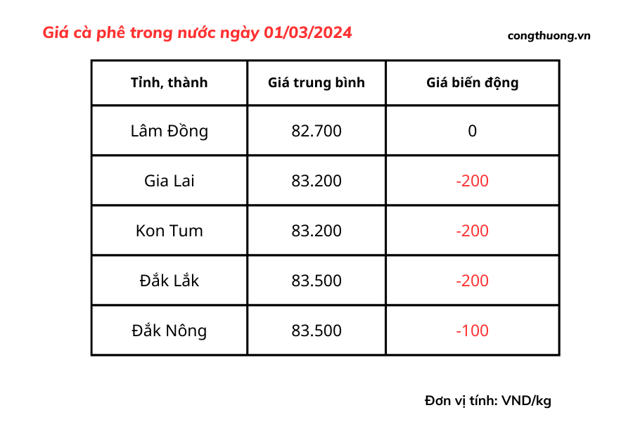 Giá cà phê mới nhất ngày 1/3/2024