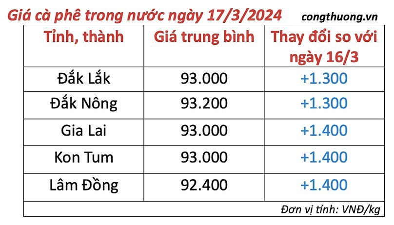 Giá cà phê trong nước ngày 17/3/2024