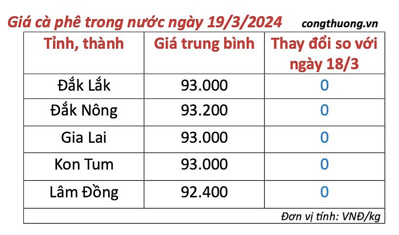 Giá cà phê mới nhất ngày 19/3/2024