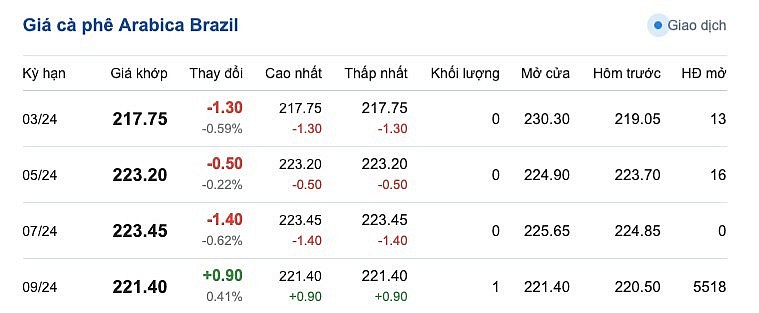 Giá cà phê mới nhất ngày 19/3/2024