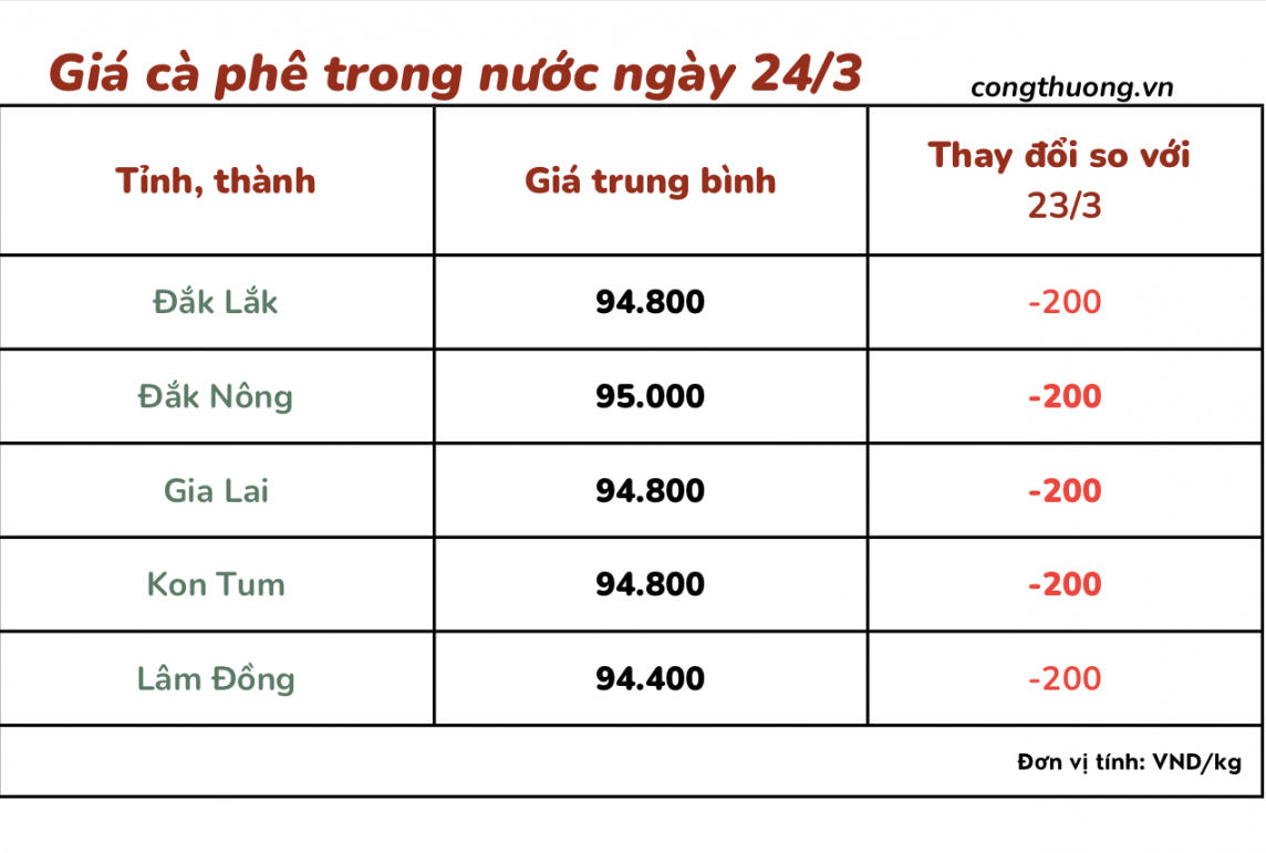 Giá cà phê mới nhất ngày 24/3/2024