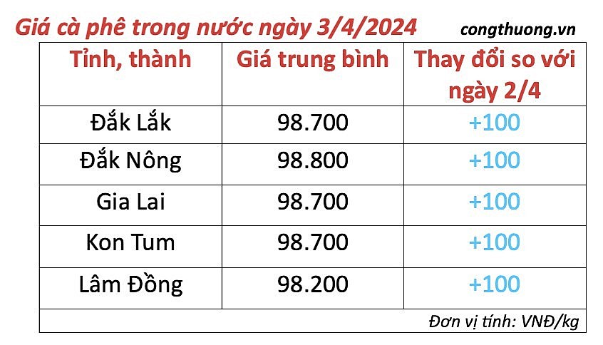 Giá cà phê mới nhất ngày 3/4/2024