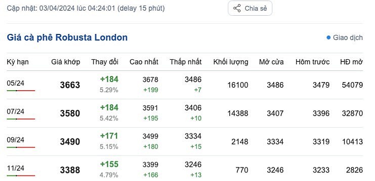 Giá cà phê mới nhất ngày 3/4/2024
