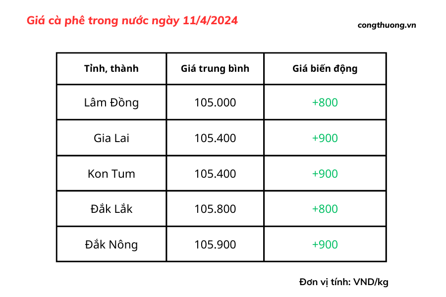 Giá cà phê mới nhất ngày 11/4/2024