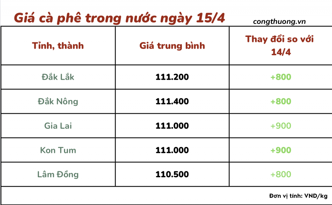 Giá cà phê mới nhất ngày 15/4/2024