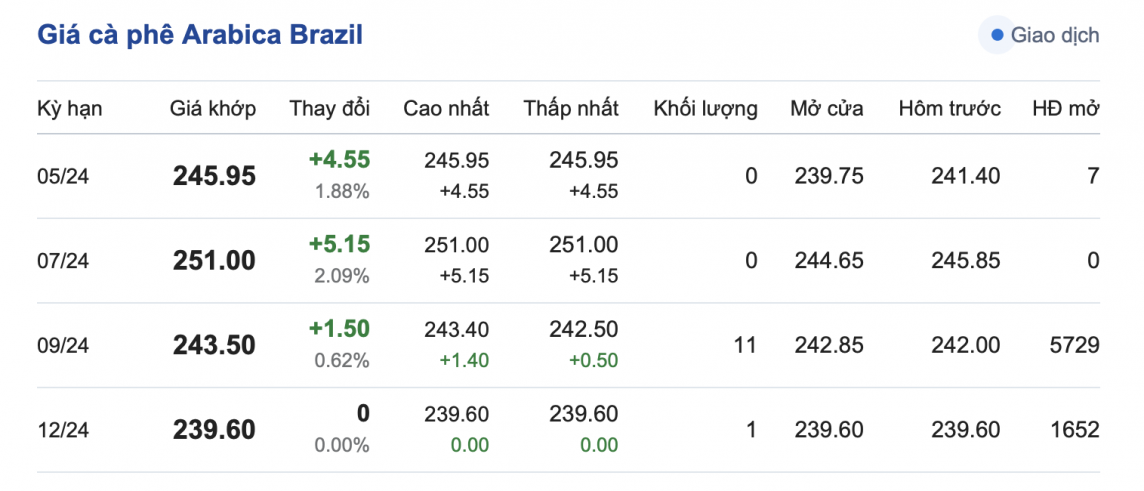 Giá cà phê mới nhất ngày 10/5/2024
