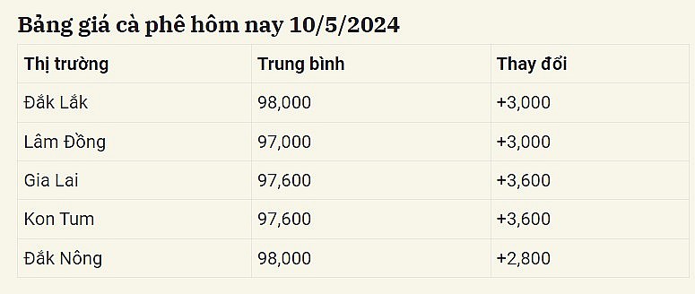 Giá cà phê mới nhất ngày 10/5/2024