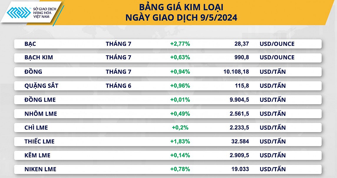 Bảng giá kim loại