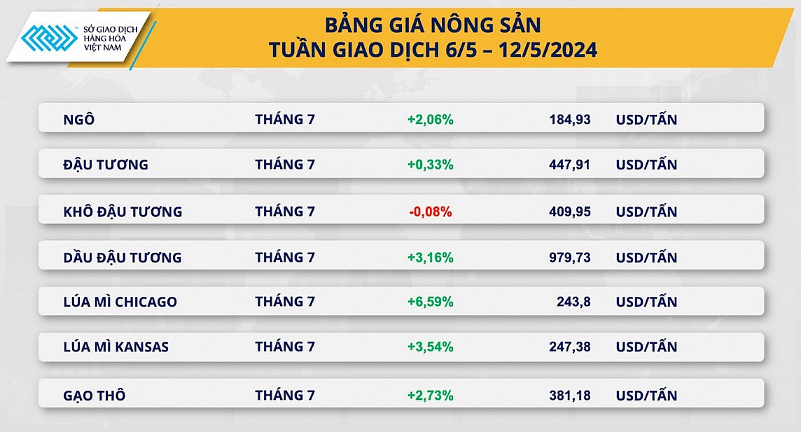 Bảng giá nông sản