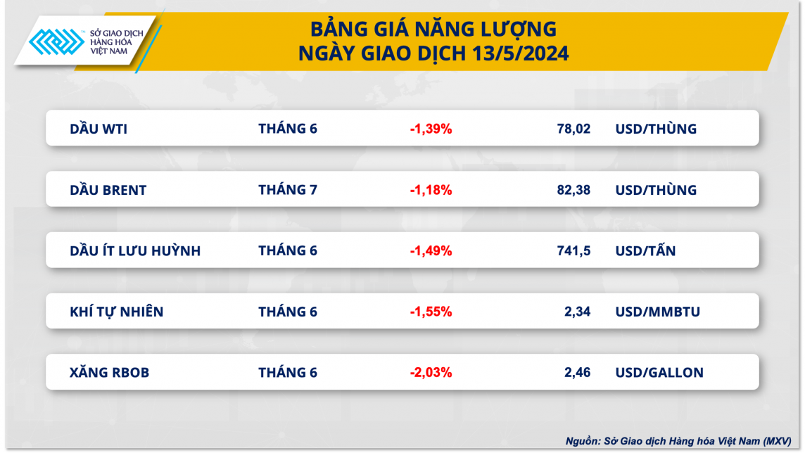 Bảng giá năng lượng