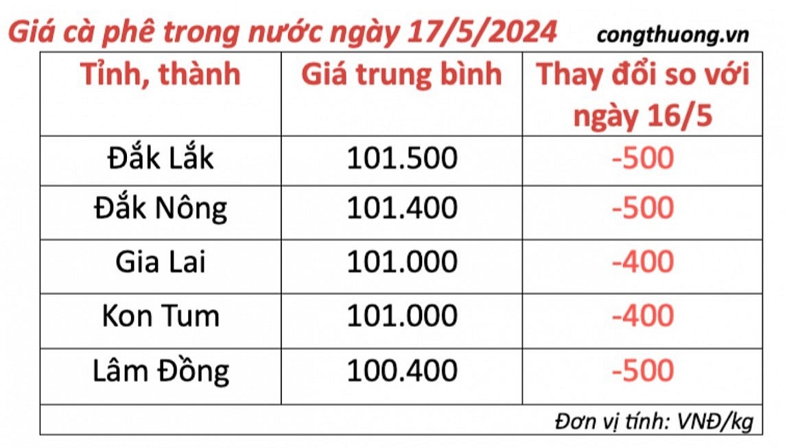 Giá cà phê mới nhất ngày 17/5/2024