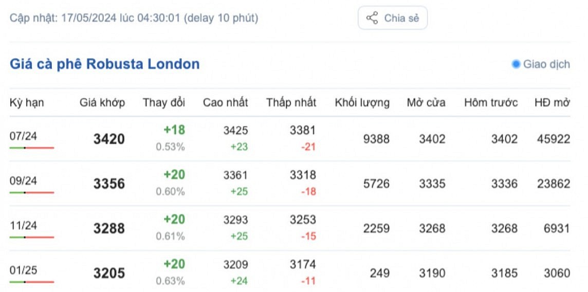 Giá cà phê mới nhất ngày 17/5/2024
