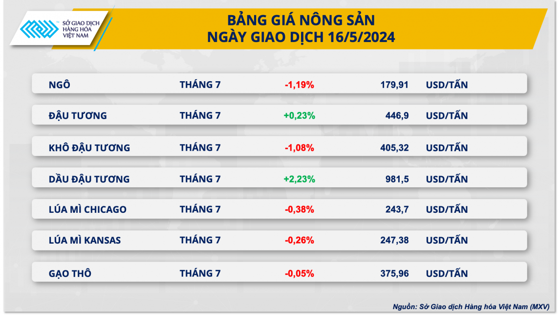 Bảng giá nông sản