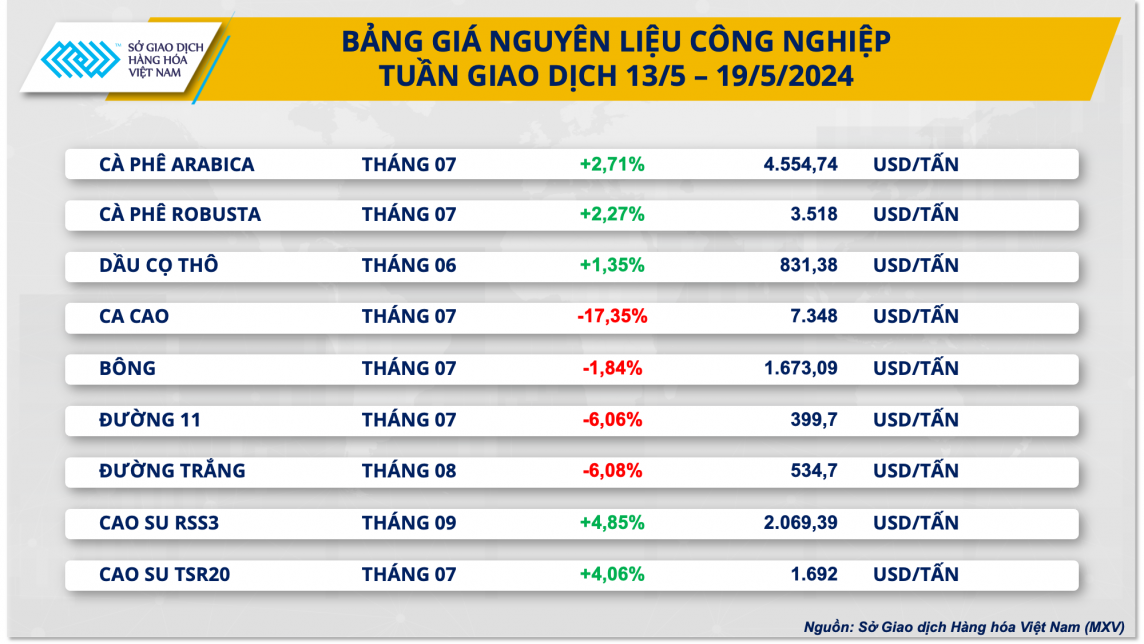 Bảng giá nguyên liệu công nghiệp