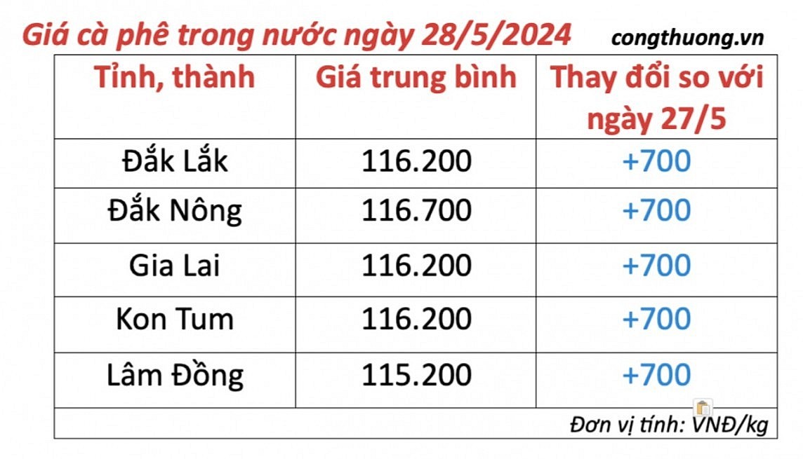 Giá cà phê mới nhất ngày 28/5/2024