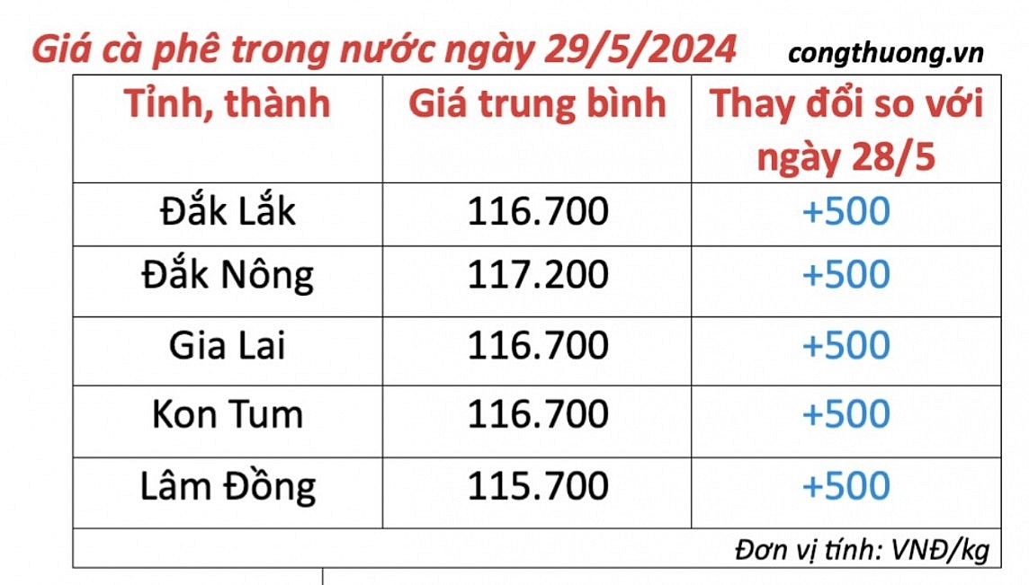 Giá cà phê mới nhất ngày 29/5/2024