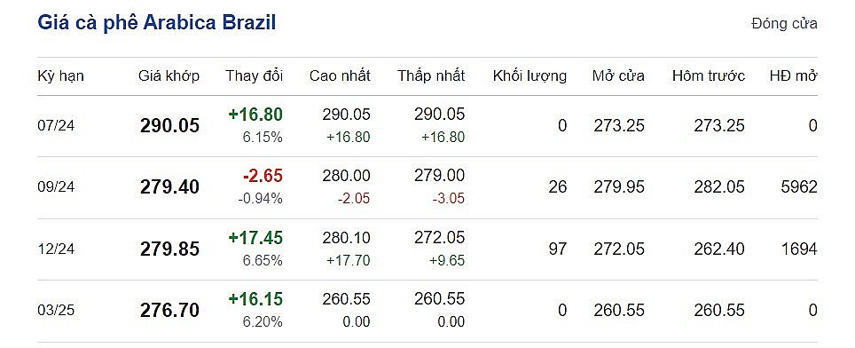 Giá cà phê mới nhất ngày 29/5/2024
