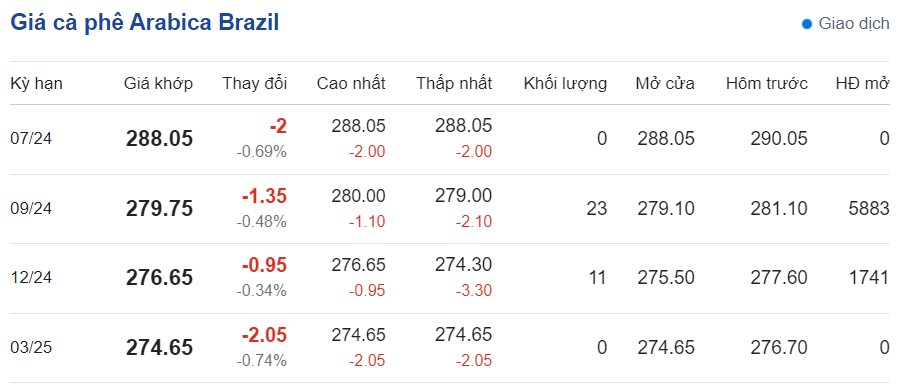 Giá cà phê mới nhất ngày 31/5/2024