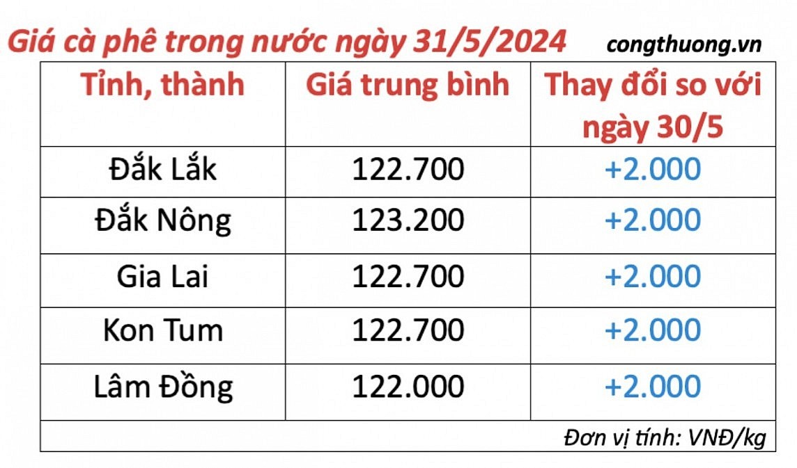 Giá cà phê mới nhất ngày 31/5/2024