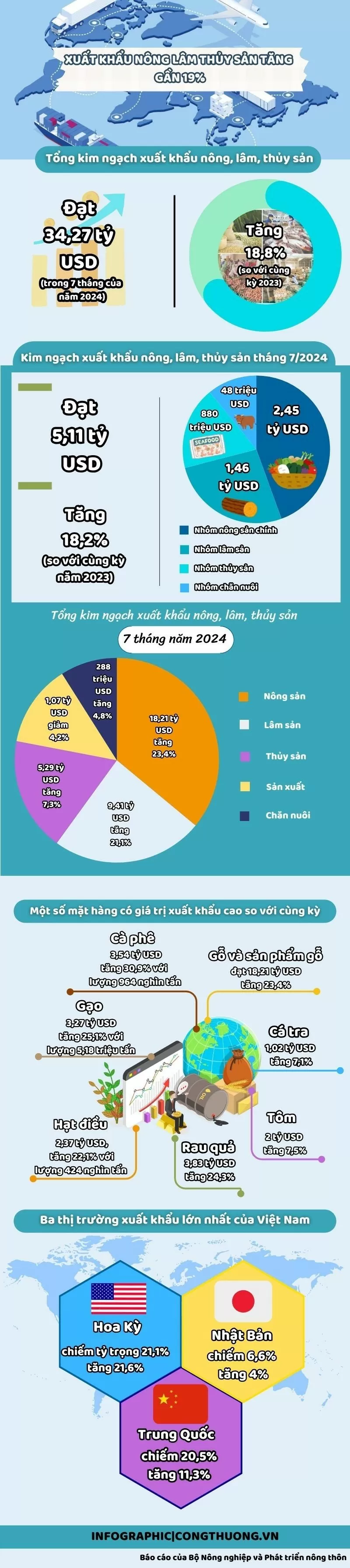 Infographic | Xuất khẩu nông lâm thủy sản tăng gần 19%