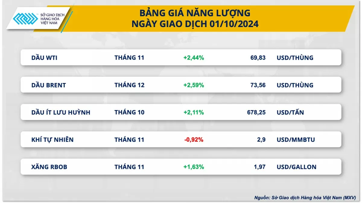 Giá dầu thế giới 