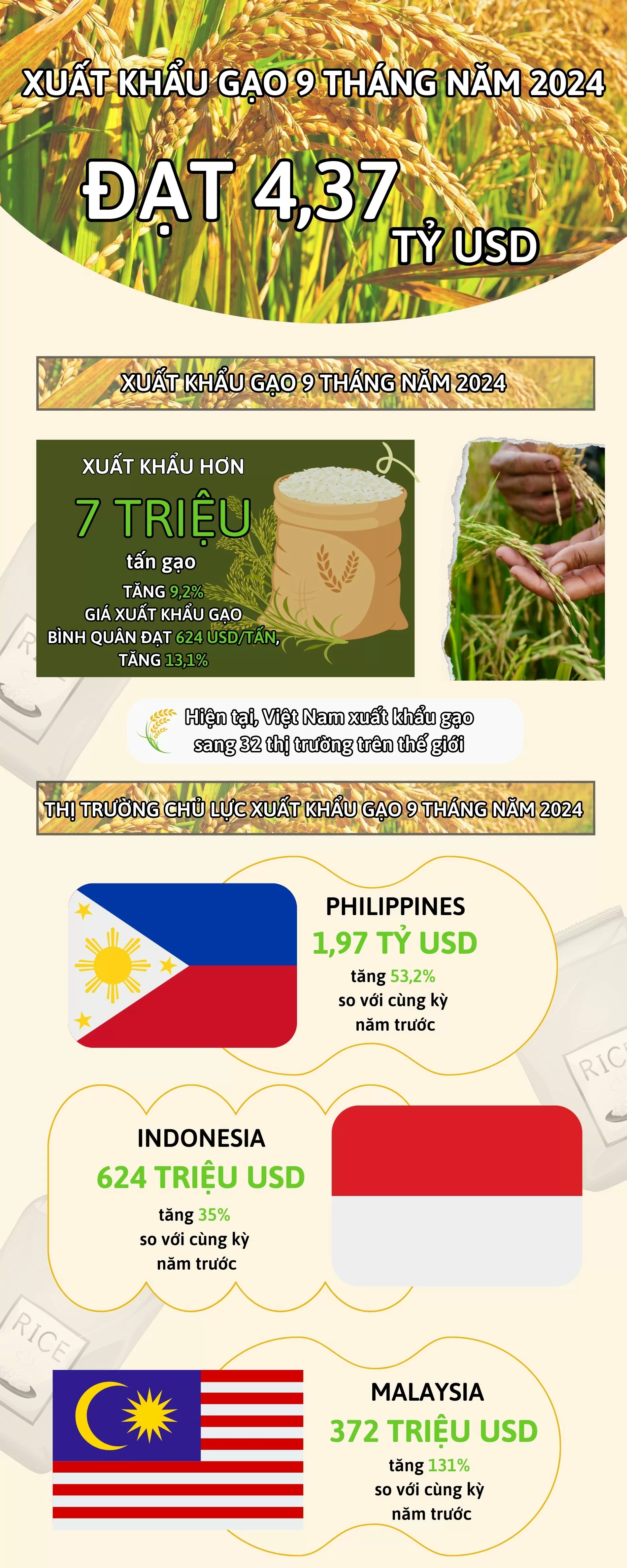 Infographic | Xuất khẩu gạo 9 tháng năm 2024 đạt 4,37 tỷ USD