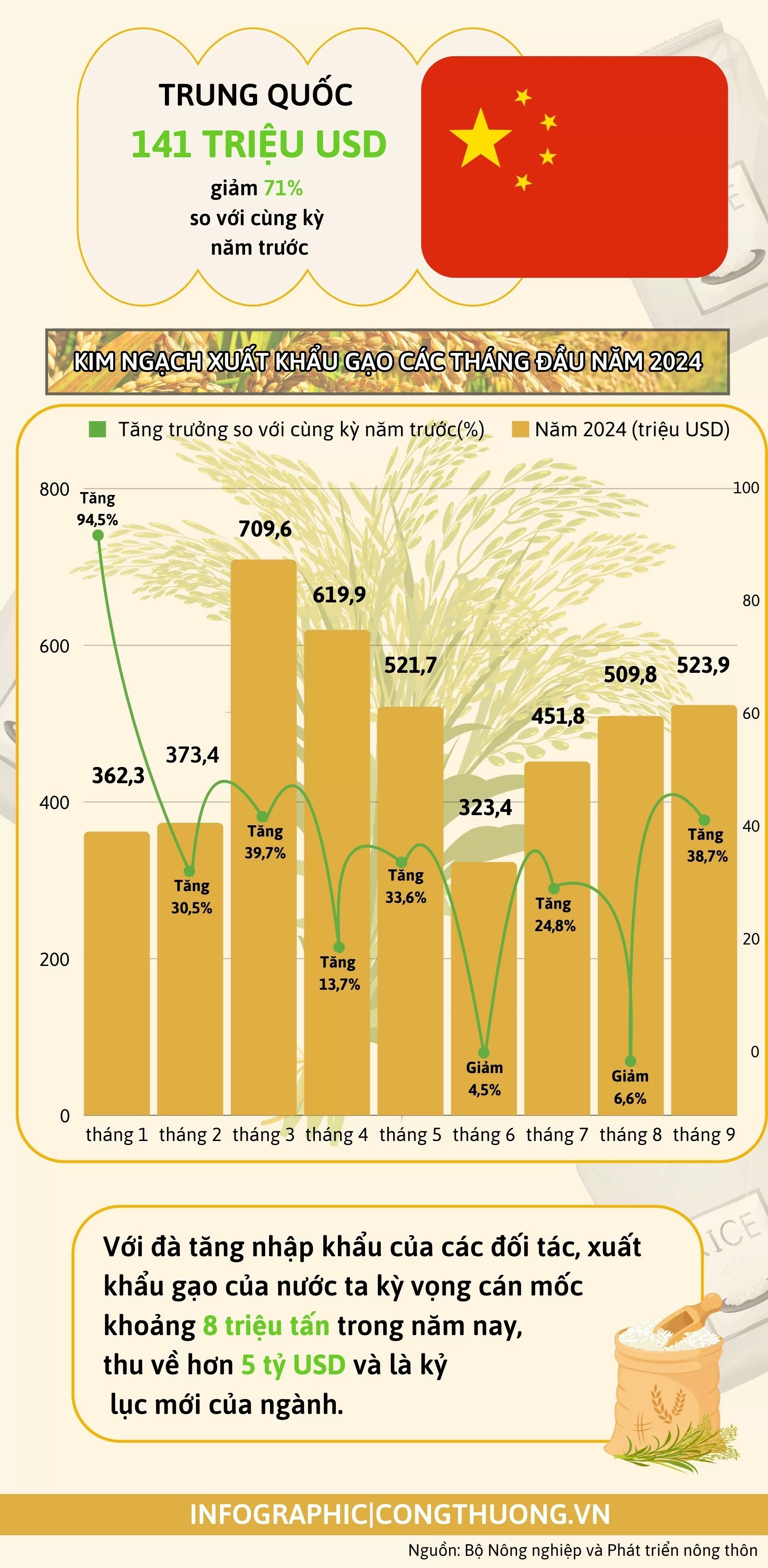 Infographic | Xuất khẩu gạo 9 tháng năm 2024 đạt 4,37 tỷ USD