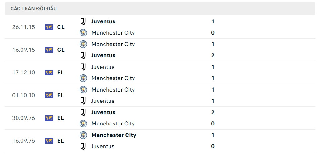 Nhận định bóng đá, dự đoán tỷ số Juventus và Man City (3h00 ngày 12/12), UEFA Champions League 2024/2025