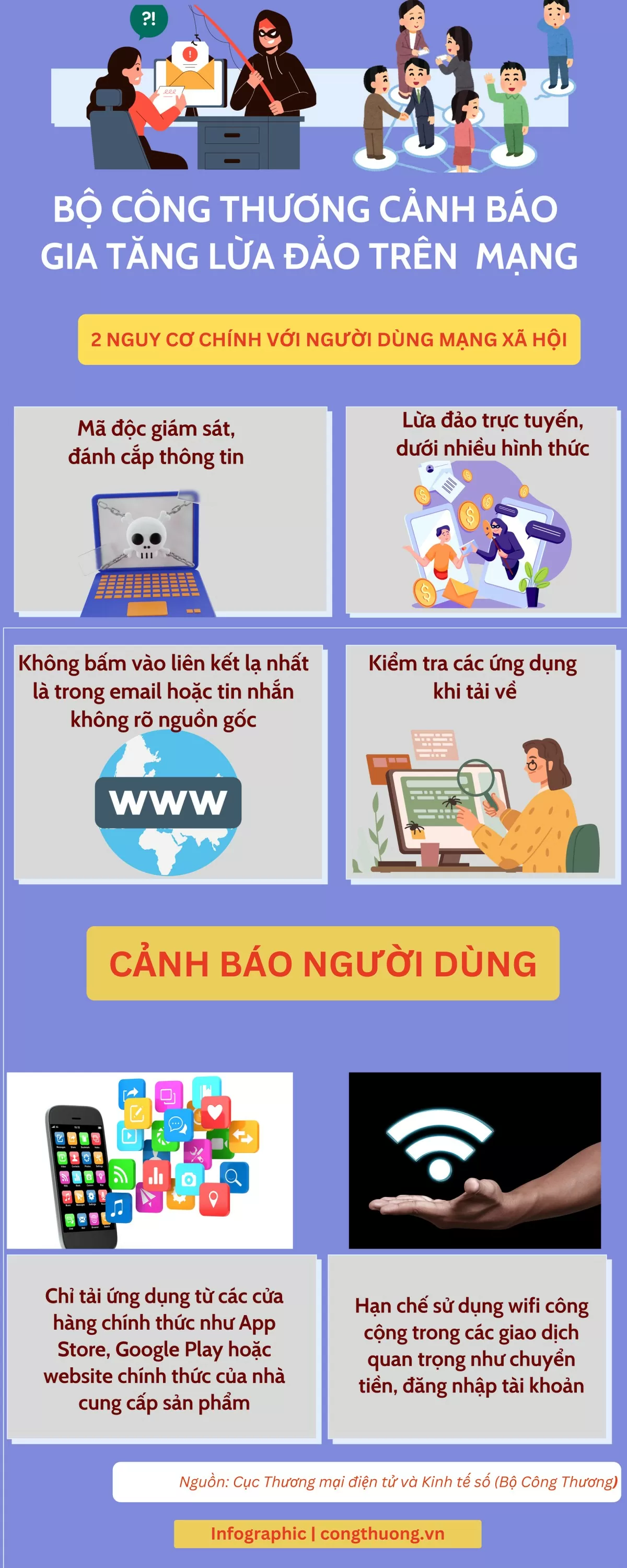 Infographic | Bộ Công Thương cảnh báo gia tăng lừa đảo trên mạng
