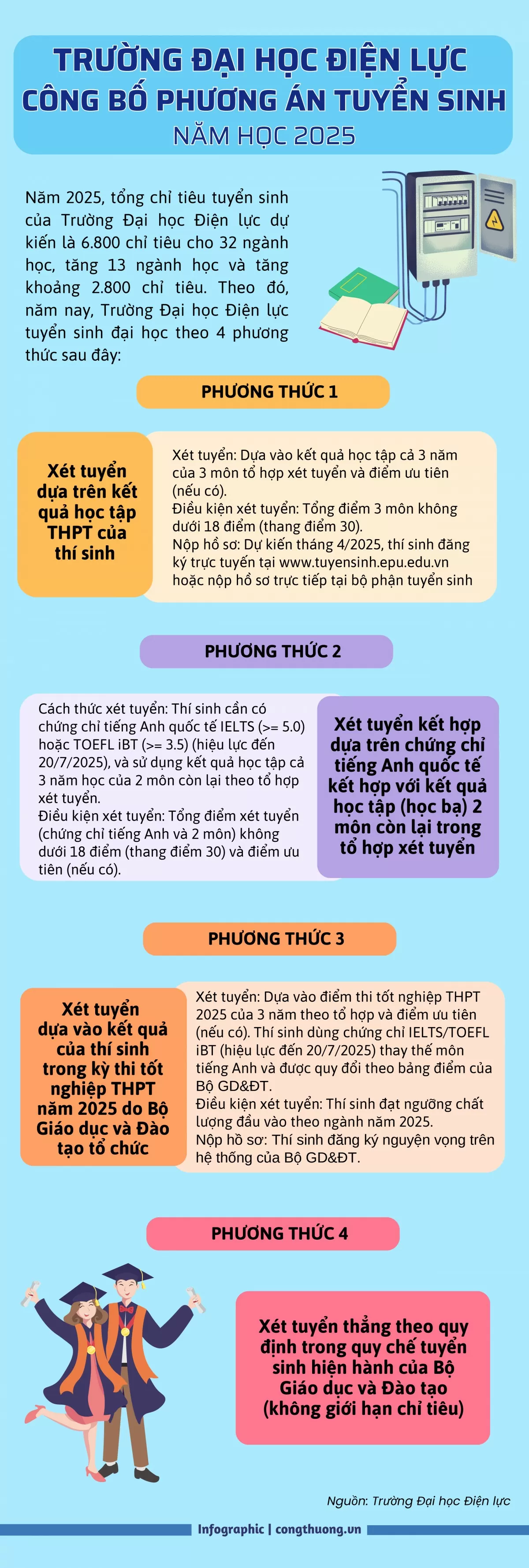 Trường Đại học Điện lực: Phương án tuyển sinh năm học 2025