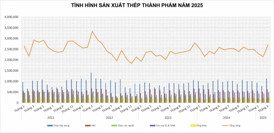 Sản xuất thép vào guồng, thị trường nội địa khởi sắc nhờ đầu tư công