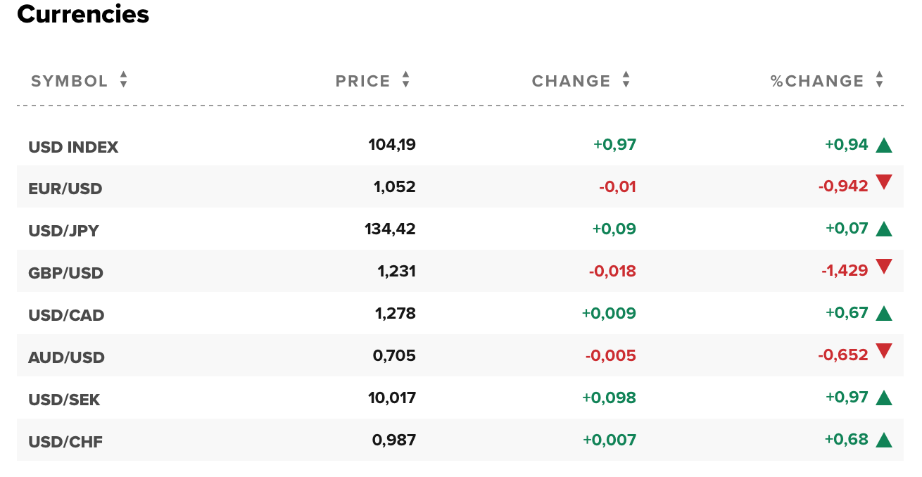 Tỷ giá USD hôm nay 13/6: Đồng đô la tăng cao nhất trong 4 tuần