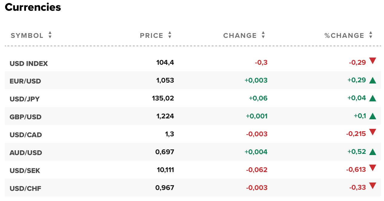 Tỷ giá USD hôm nay 21/6: Thị trường biến động, đồng đô la lại suy yếu