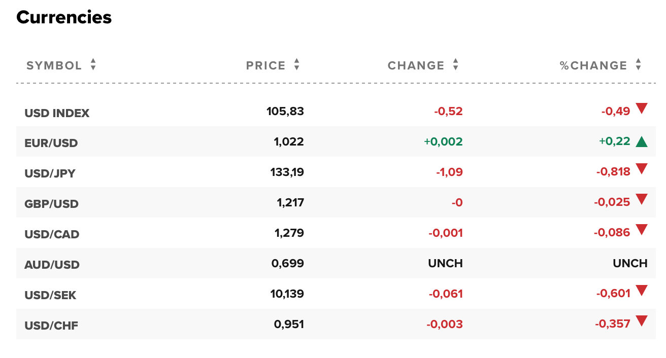 Tỷ giá USD hôm nay 1/8: Nhiều bất lợi, đồng đô la tiếp tục suy yếu