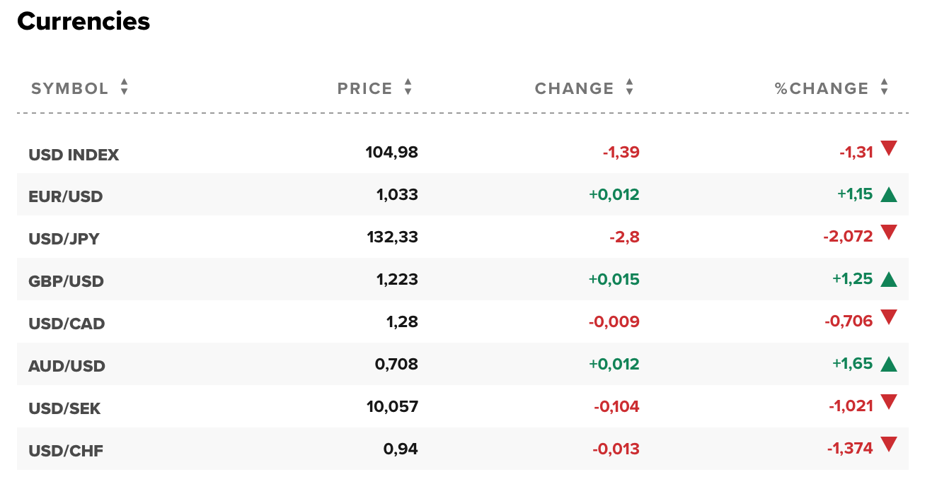 Tỷ giá USD hôm nay 11/8: Đô la Mỹ lao dốc, xuống dưới mức 105 điểm