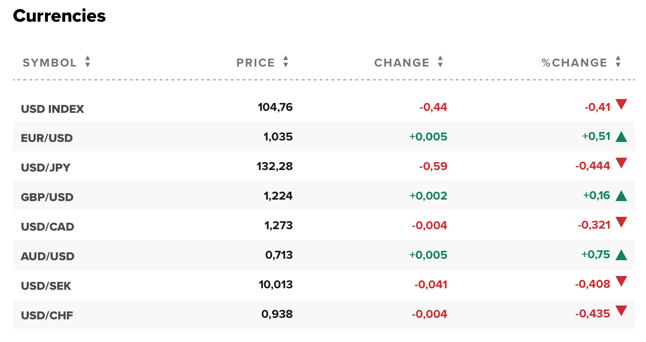 Tỷ giá USD hôm nay 12/8: Nhà đầu tư bán tháo, đồng đô la tiếp tục sụt giảm