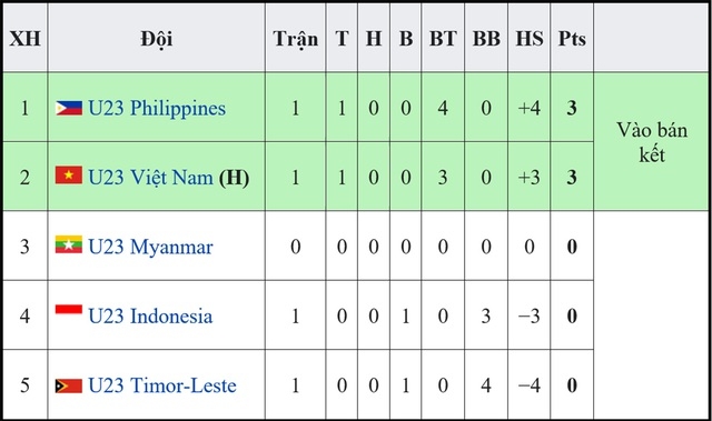 19h tối nay 8/5:U23 Việt Nam - U23 Philippines: Xác minh ngôi đầu bảng