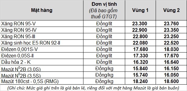 Mức giá của Tập đoàn Xăng dầu Việt Nam từ 15h ngày 25/9/2021